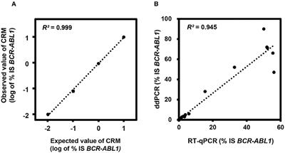 Discontinuation of tyrosine kinase inhibitors based on BCR-ABL1 monitoring by digital droplet PCR in pediatric chronic myeloid leukemia